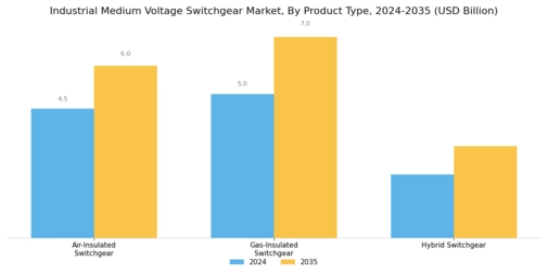 Industrial Medium Voltage Switchgear Market Segment Image 0