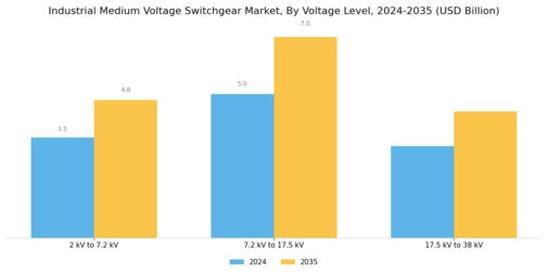 Industrial Medium Voltage Switchgear Market Segment Image 1