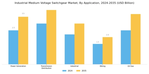 Industrial Medium Voltage Switchgear Market Segment Image 2