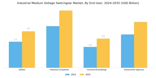 Industrial Medium Voltage Switchgear Market Segment Image 3