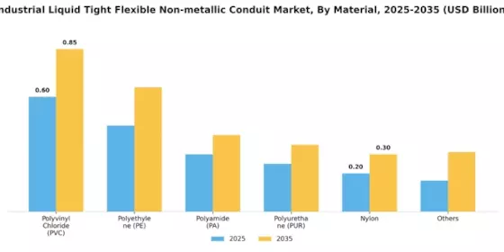 Industrial Liquid Tight Flexible Non metallic Conduit Market Segment Image 1