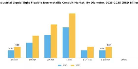 Industrial Liquid Tight Flexible Non metallic Conduit Market Segment Image 3