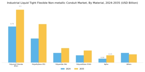 Industrial Liquid Tight Flexible Non metallic Conduit Market Segment Image 1
