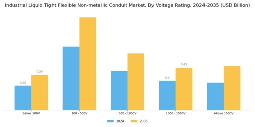 Industrial Liquid Tight Flexible Non metallic Conduit Market Segment Image 2