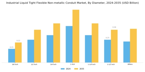 Industrial Liquid Tight Flexible Non metallic Conduit Market Segment Image 3