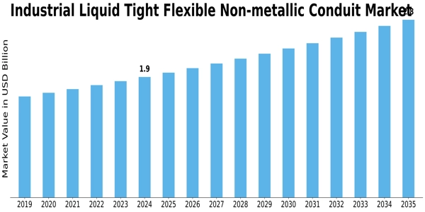Industrial Liquid Tight Flexible Non metallic Conduit Market Size