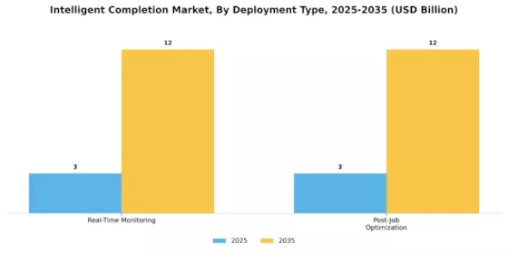 Intelligent Completion Market Segment Image 0