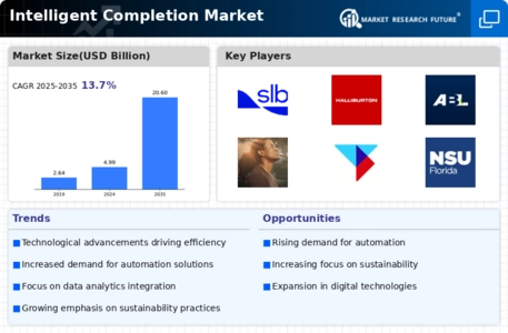 Intelligent Completion Market Infographic