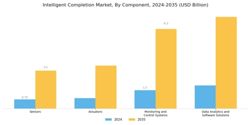 Intelligent Completion Market Segment Image 1
