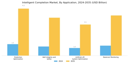 Intelligent Completion Market Segment Image 2