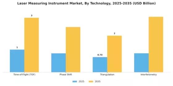 Laser Measuring Instrument Market Segment Image 2