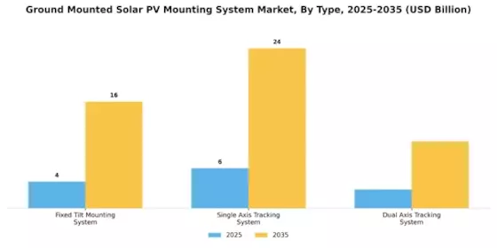 Ground Mounted Solar PV Mounting System Market Segment Image 0