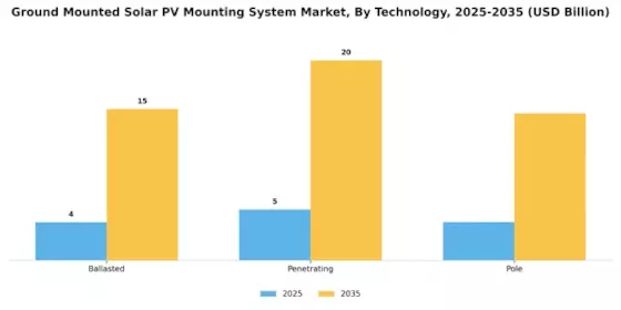 Ground Mounted Solar PV Mounting System Market Segment Image 4