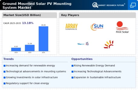 Ground Mounted Solar PV Mounting System Market Infographic