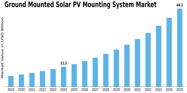 Ground Mounted Solar PV Mounting System Market Size