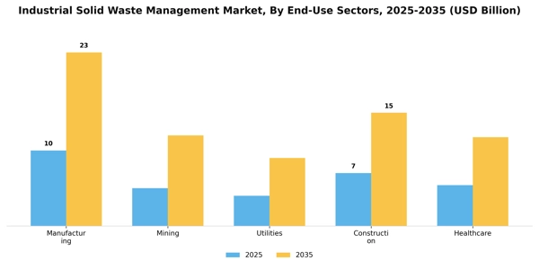 Industrial Solid Waste Management Market Segment Image 0