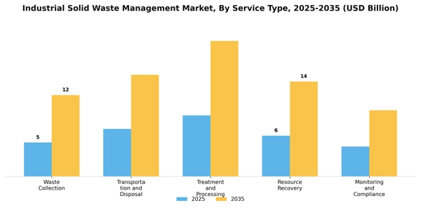 Industrial Solid Waste Management Market Segment Image 1