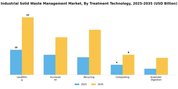 Industrial Solid Waste Management Market Segment Image 2