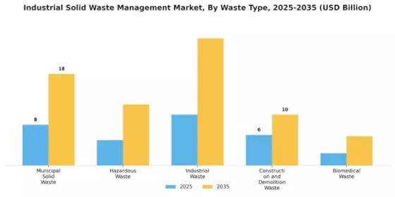 Industrial Solid Waste Management Market Segment Image 0