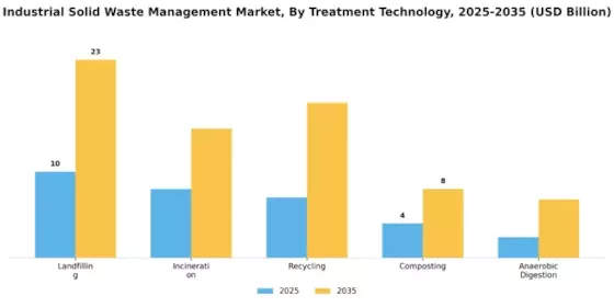 Industrial Solid Waste Management Market Segment Image 1