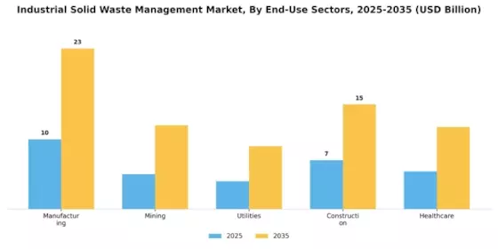 Industrial Solid Waste Management Market Segment Image 3