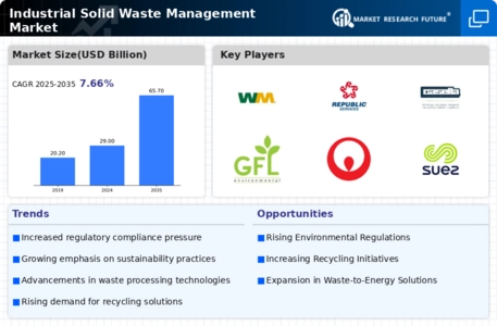 Industrial Solid Waste Management Market Infographic