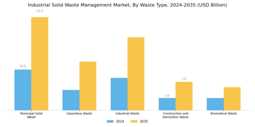 Industrial Solid Waste Management Market Segment Image 0