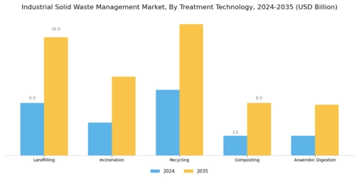 Industrial Solid Waste Management Market Segment Image 1