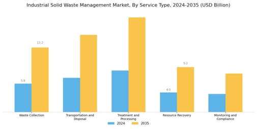 Industrial Solid Waste Management Market Segment Image 2