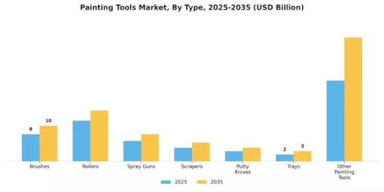 Painting Tools Market Segment Image 0