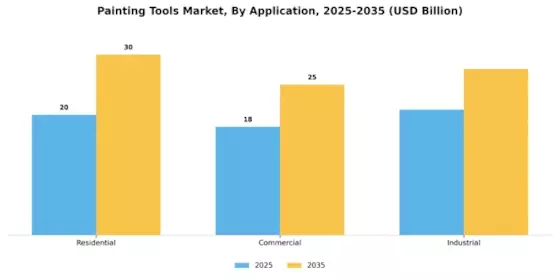 Painting Tools Market Segment Image 1