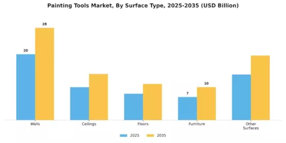 Painting Tools Market Segment Image 2