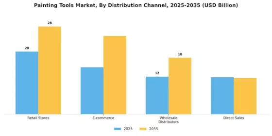 Painting Tools Market Segment Image 3