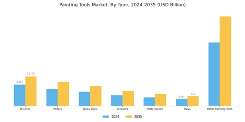 Painting Tools Market Segment Image 0