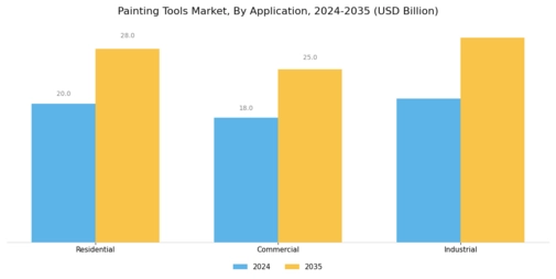 Painting Tools Market Segment Image 1