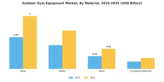Outdoor Gym Equipment Market Segment Image 1