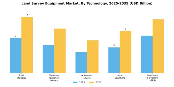 Land Survey Equipment Market Segment Image 3