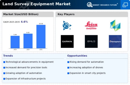 Land Survey Equipment Market Infographic