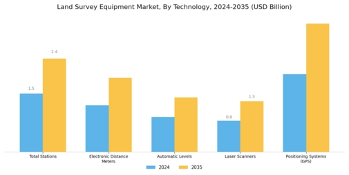 Land Survey Equipment Market Segment Image 0