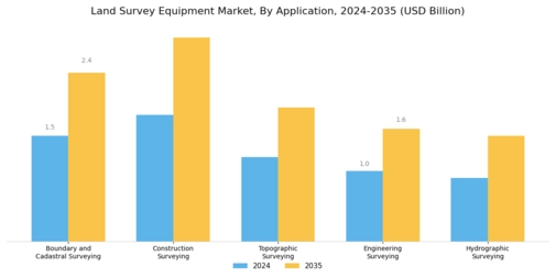 Land Survey Equipment Market Segment Image 2