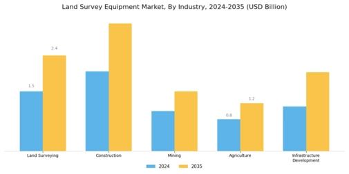 Land Survey Equipment Market Segment Image 3