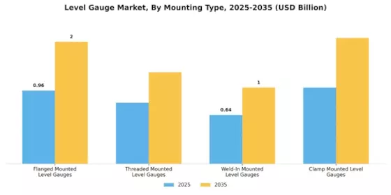 Level Gauge Market Segment Image 2