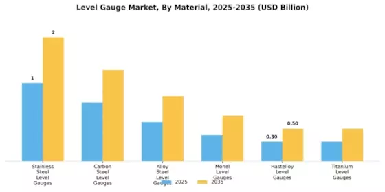 Level Gauge Market Segment Image 4