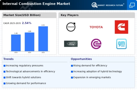 Internal Combustion Engine Market Infographic