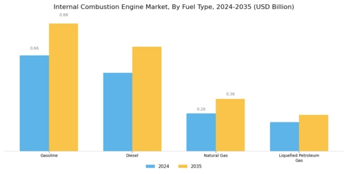 Internal Combustion Engine Market Segment Image 0