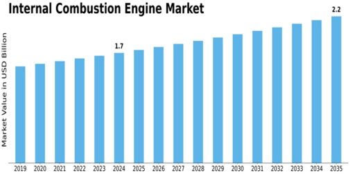 Internal Combustion Engine Market Size
