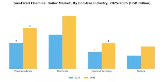 Gas Fired Chemical Boiler Market Segment Image 2