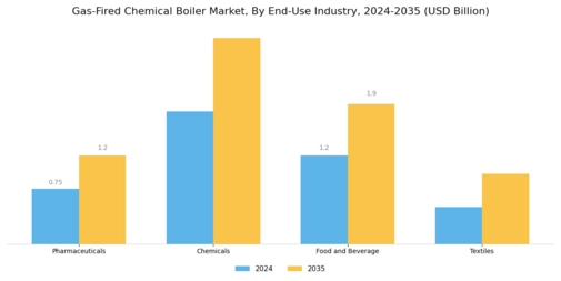 Gas Fired Chemical Boiler Market Segment Image 2