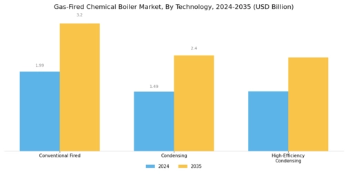 Gas Fired Chemical Boiler Market Segment Image 4