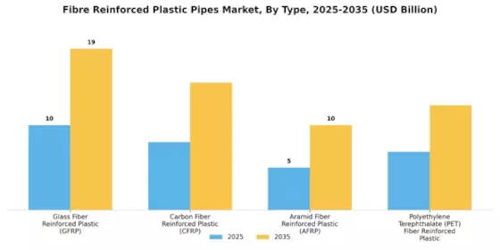 Fibre Reinforced Plastic Pipes Market Segment Image 0